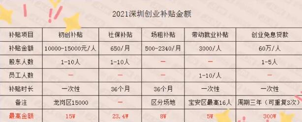 叮 ~ 你的45萬(wàn)創(chuàng)業(yè)補(bǔ)貼到賬了，請(qǐng)查收！