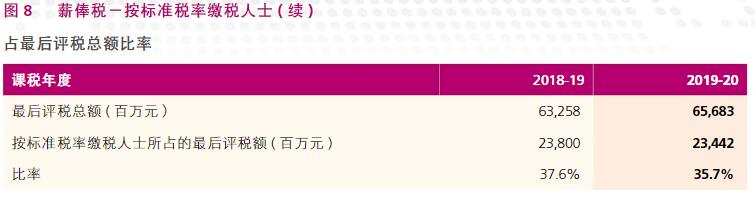根據(jù)香港稅務(wù)局2020/21年報(bào)，了解香港稅收