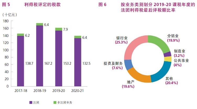 根據(jù)香港稅務(wù)局2020/21年報(bào)，了解香港稅收