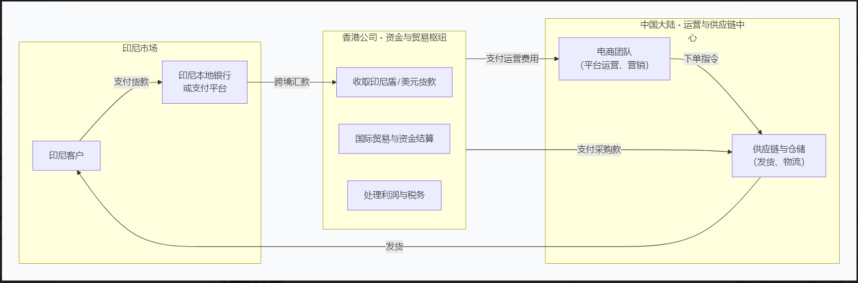 香港公司作為樞紐，向印尼收款并在大陸運營電商